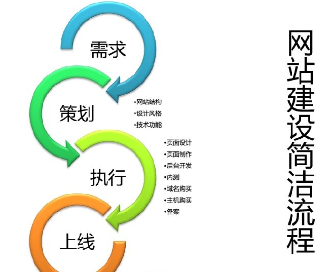 第一次建设网站的客户该如何做？