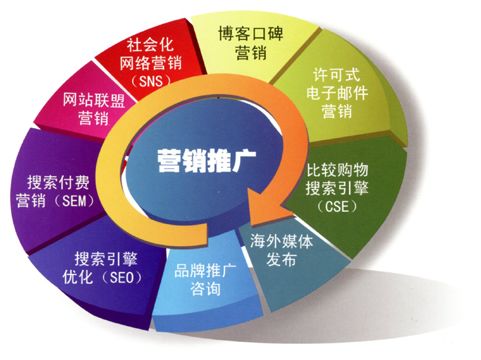 企业该如何利用网络推广进行产品销售