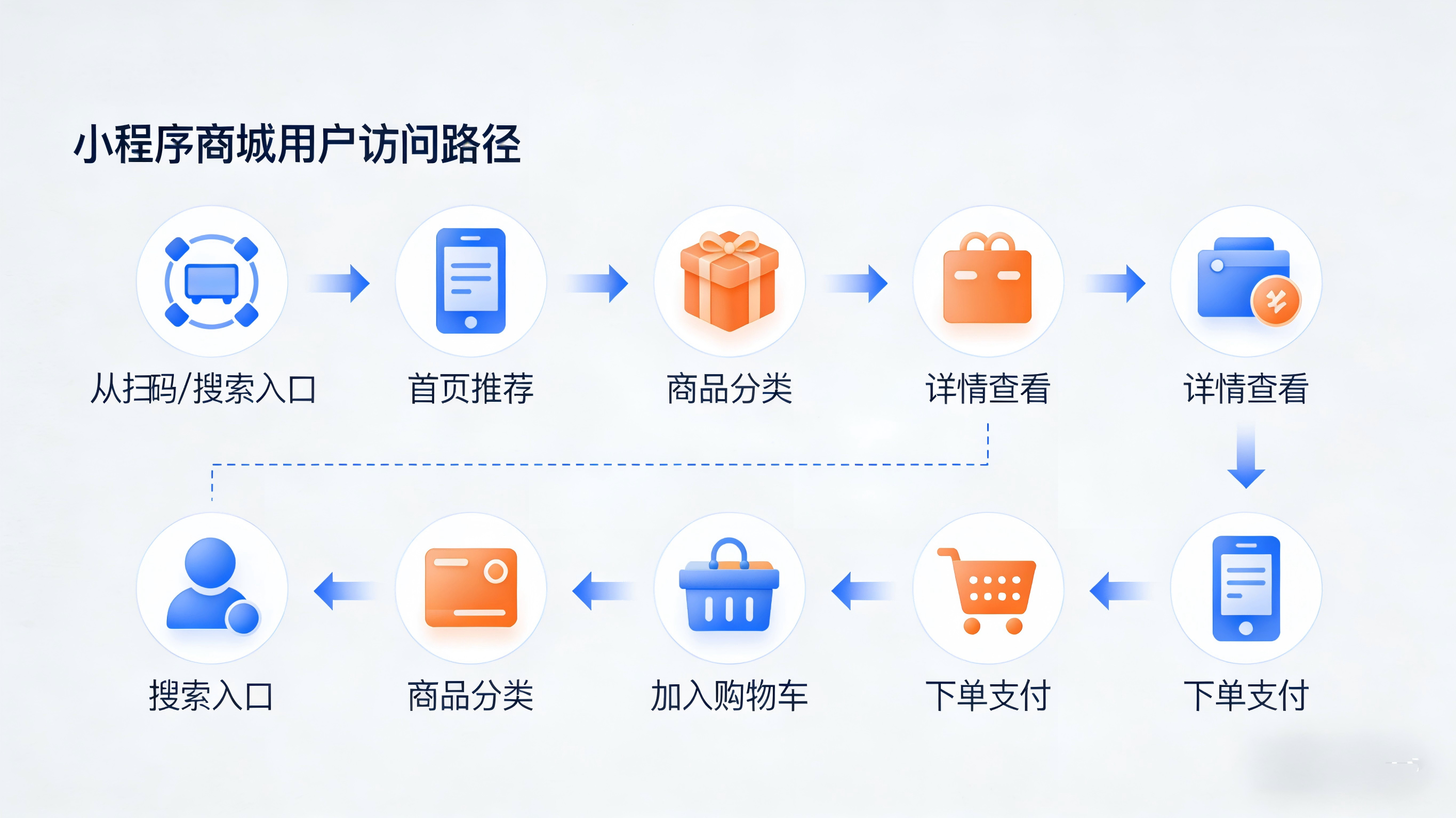 企业为什么必须开发带商城的小程序？