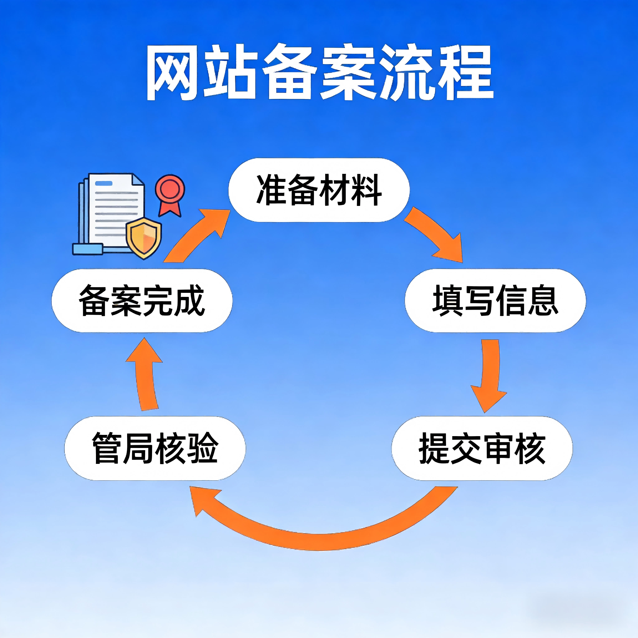 网站备案全流程实战指南